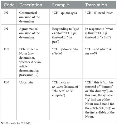 A Spanish Sentence Repetition Task and its relationship with spontaneous language in children aged 30 to 36 months